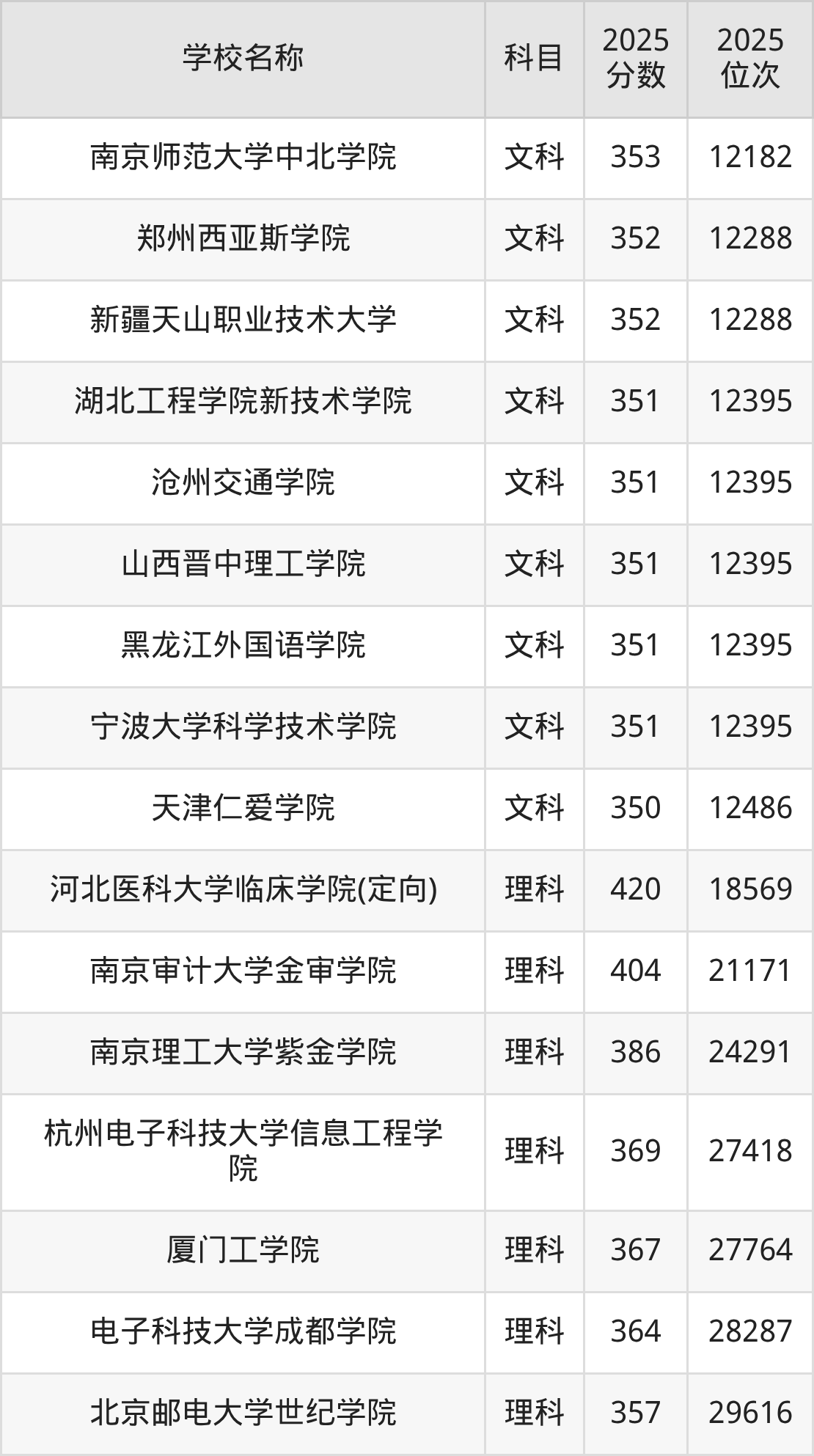 350到420分的二本民办大学名单（多省汇总）(图34)