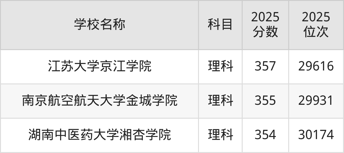 350到420分的二本民办大学名单（多省汇总）(图35)