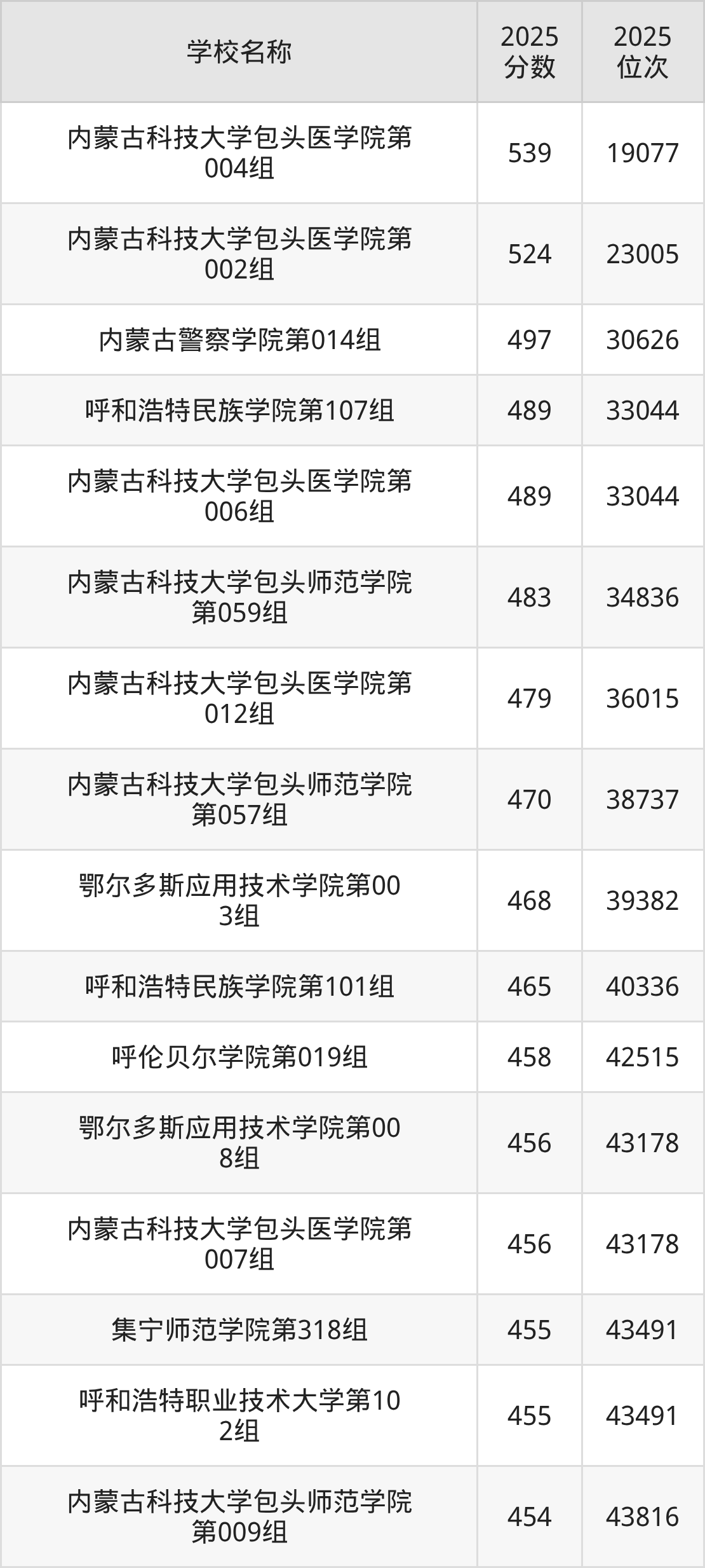 内蒙古公办二本大学排名及录取分数(2026年参考)(图2) 内蒙古公办二本大学排名及录取分数(2026年参考)(图2)