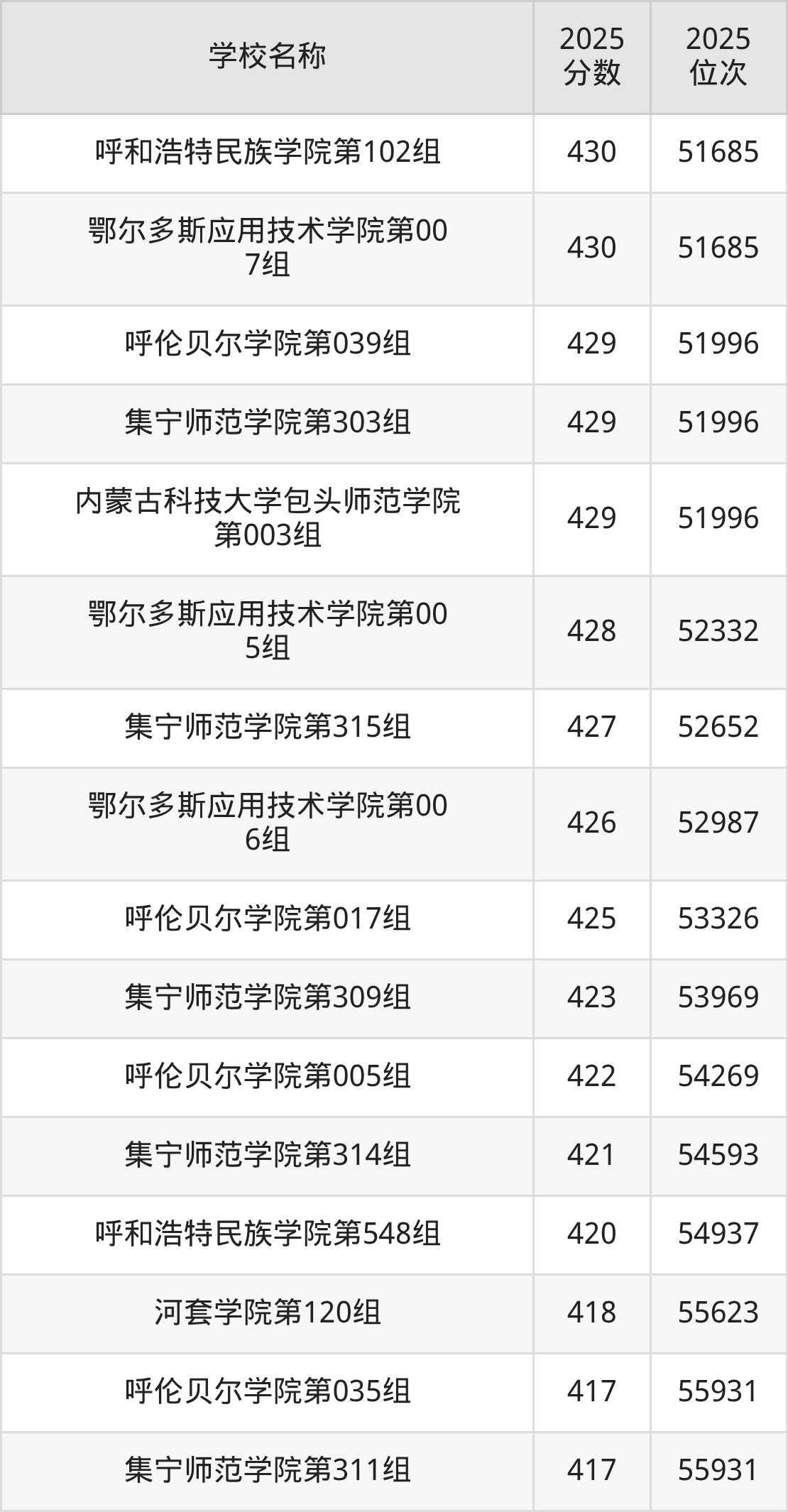 内蒙古公办二本大学排名及录取分数(2026年参考)(图4) 内蒙古公办二本大学排名及录取分数(2026年参考)(图4)