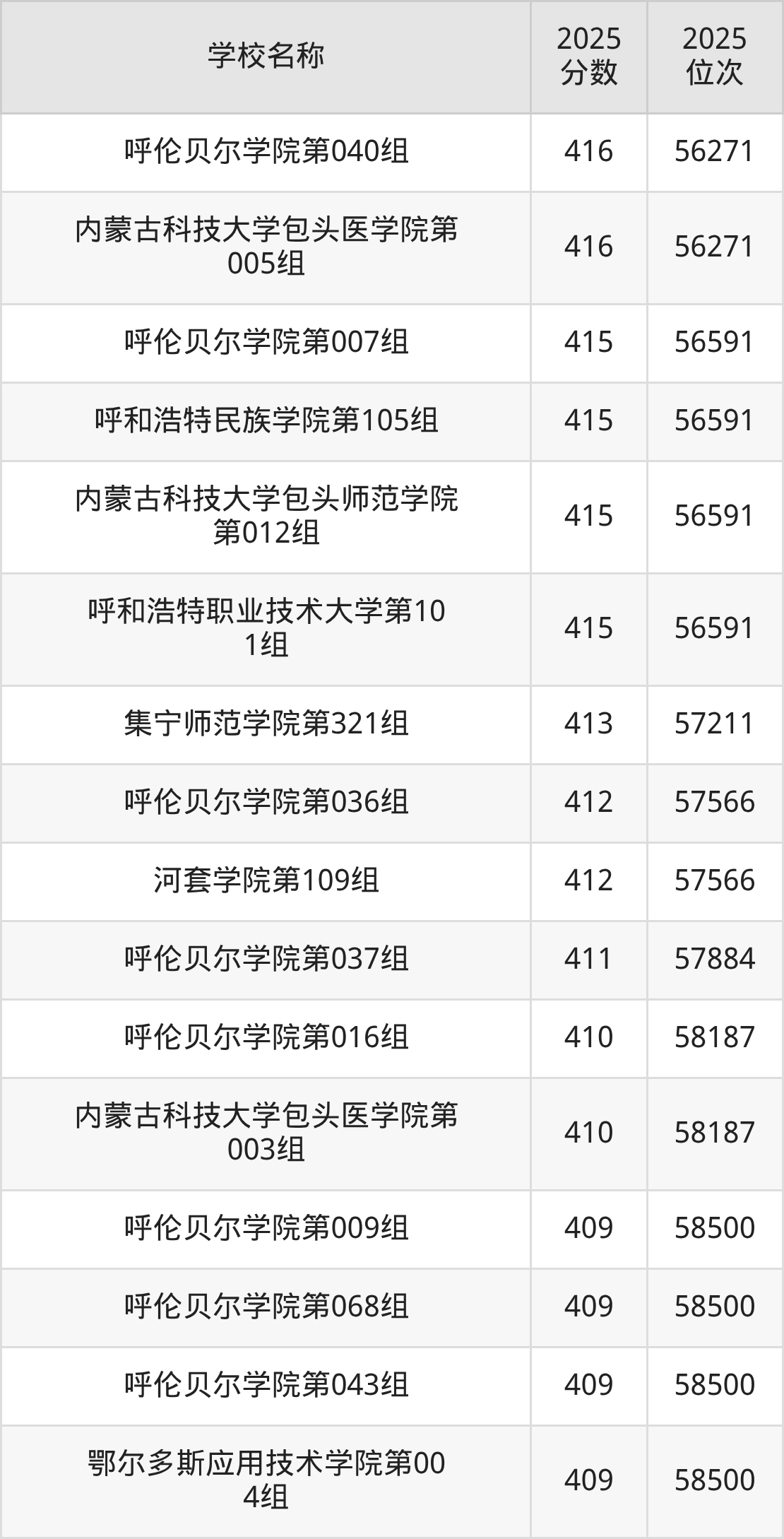 内蒙古公办二本大学排名及录取分数(2026年参考)(图5) 内蒙古公办二本大学排名及录取分数(2026年参考)(图5)