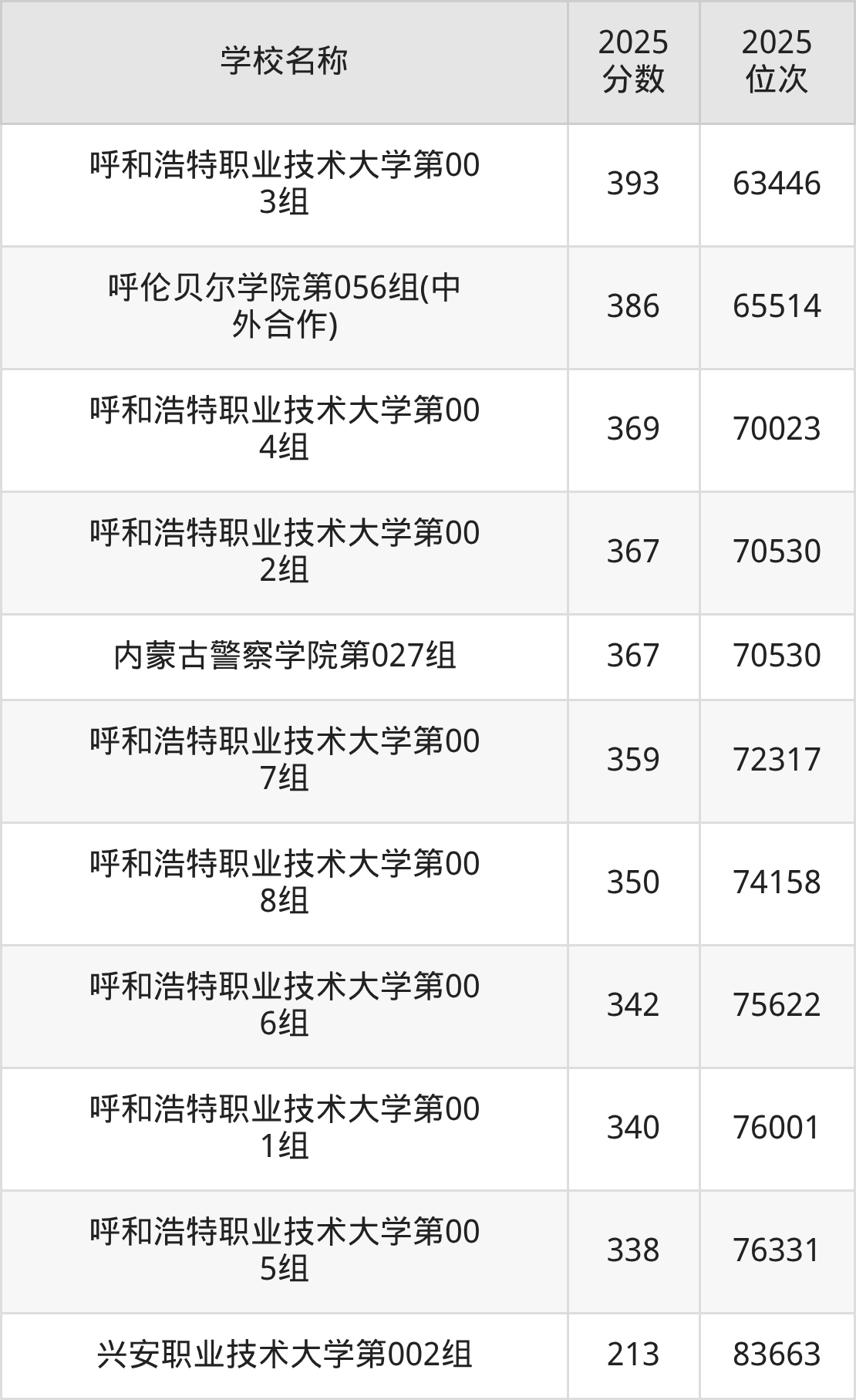 内蒙古公办二本大学排名及录取分数(2026年参考)(图7) 内蒙古公办二本大学排名及录取分数(2026年参考)(图7)