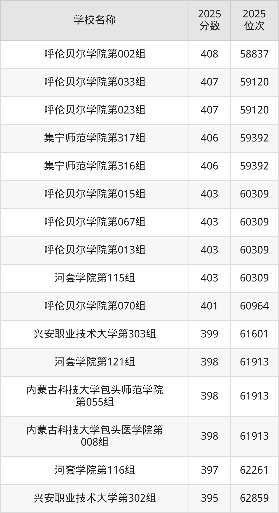 内蒙古公办二本大学排名及录取分数(2026年参考)(图6) 内蒙古公办二本大学排名及录取分数(2026年参考)(图6)