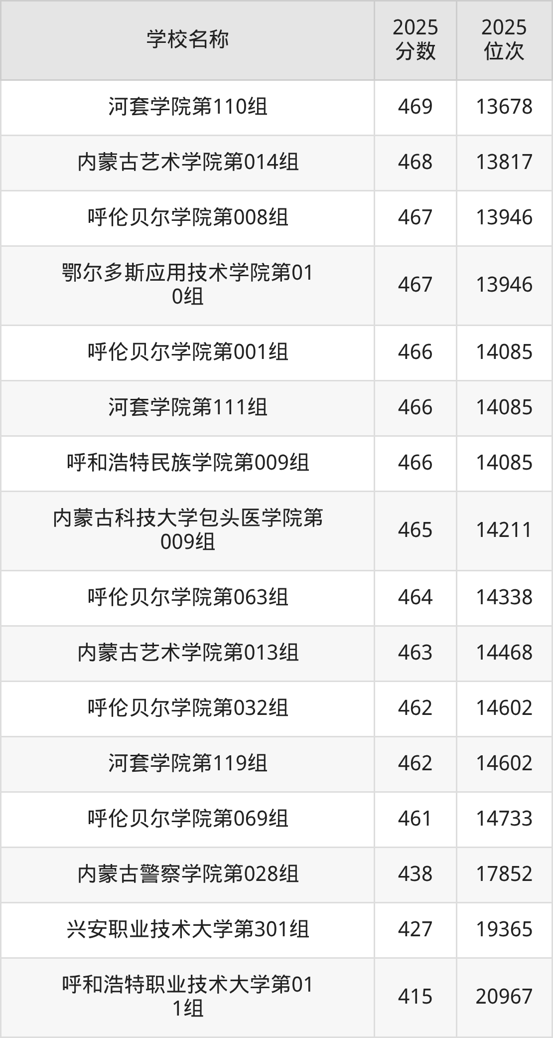 内蒙古公办二本大学排名及录取分数(2026年参考)(图10) 内蒙古公办二本大学排名及录取分数(2026年参考)(图10)