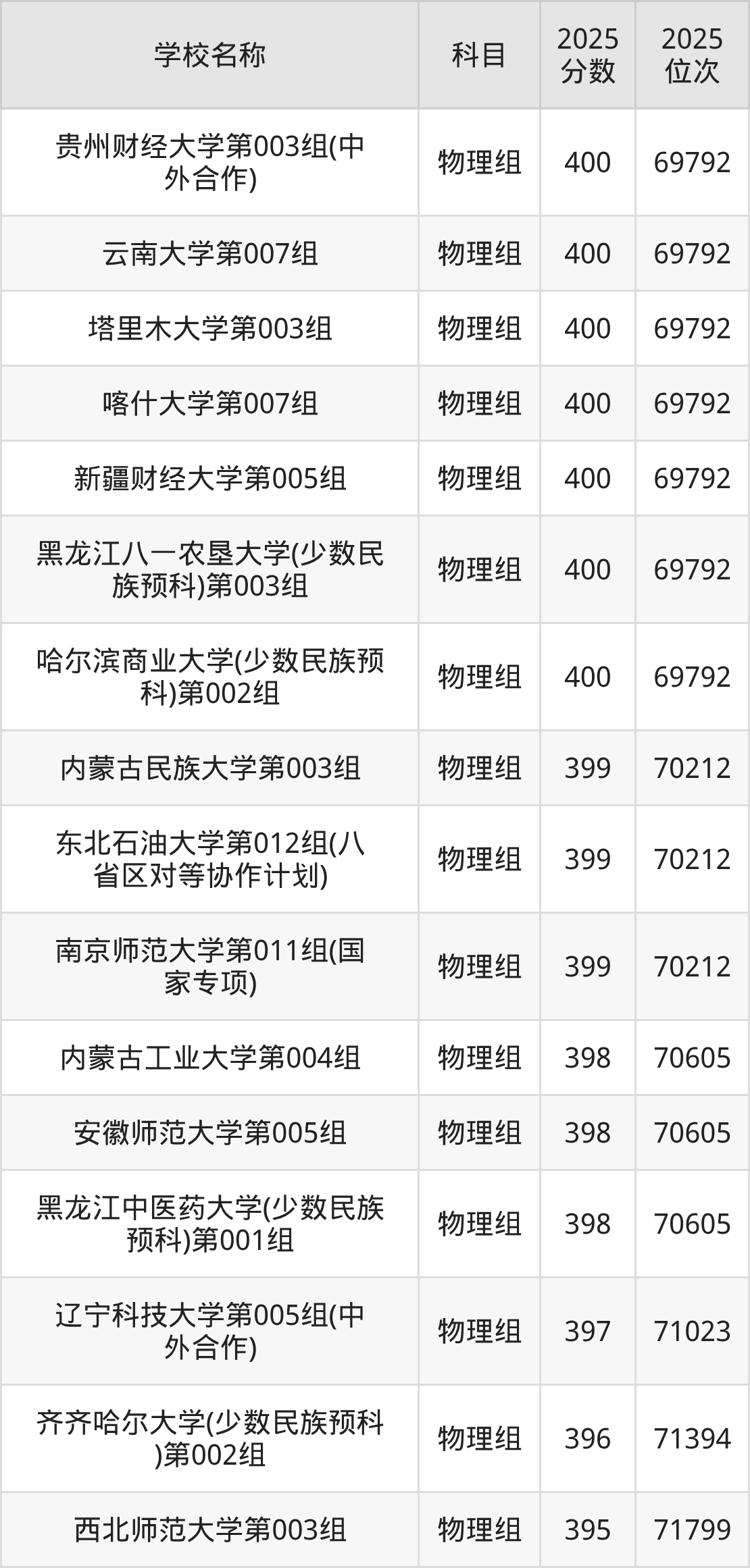 350到400分的一本大学名单（多省汇总）(图2)