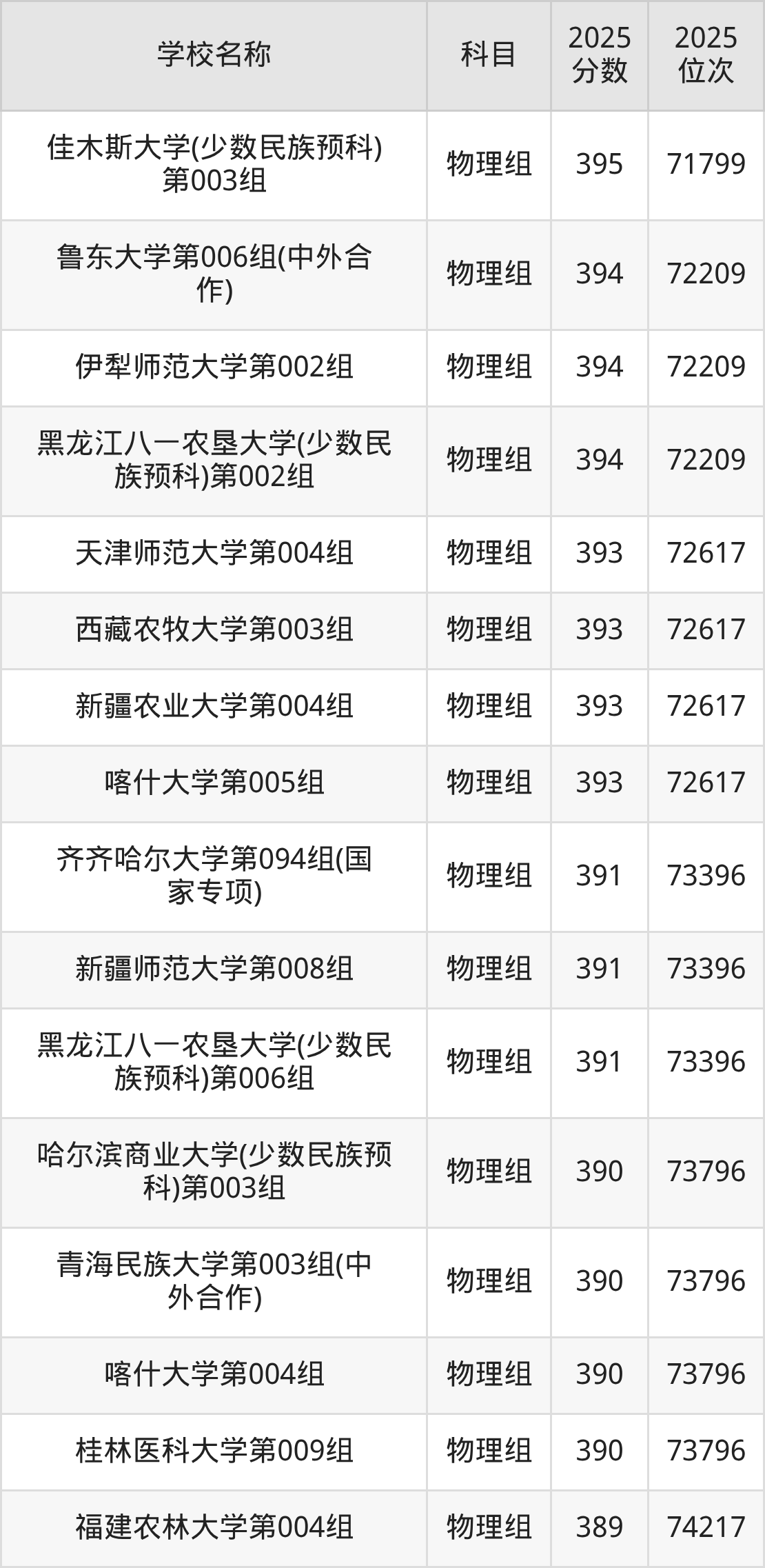 350到400分的一本大学名单（多省汇总）(图3)