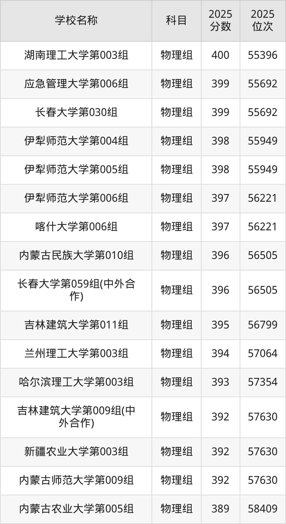 350到400分的一本大学名单（多省汇总）(图6)