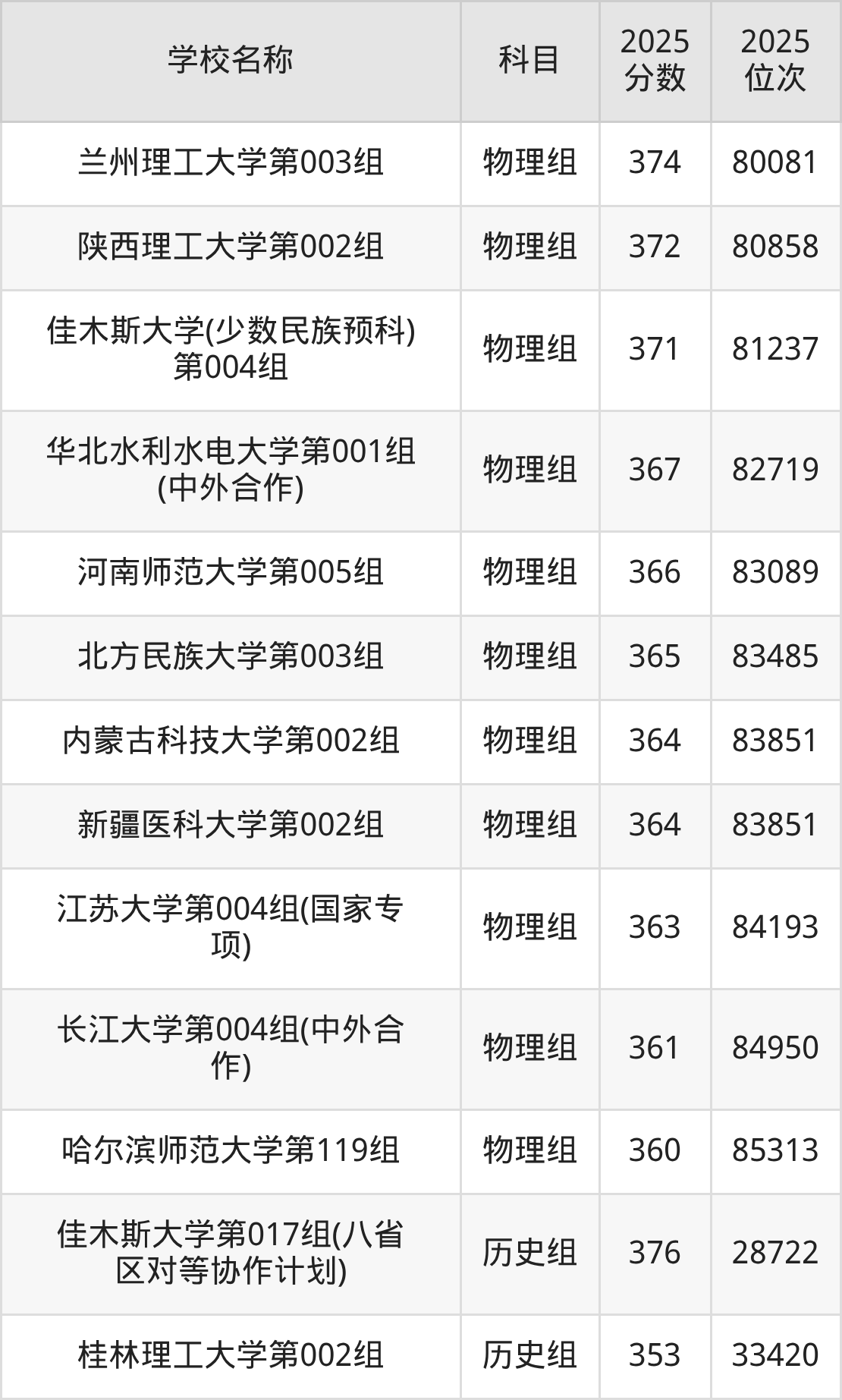 350到400分的一本大学名单（多省汇总）(图5)