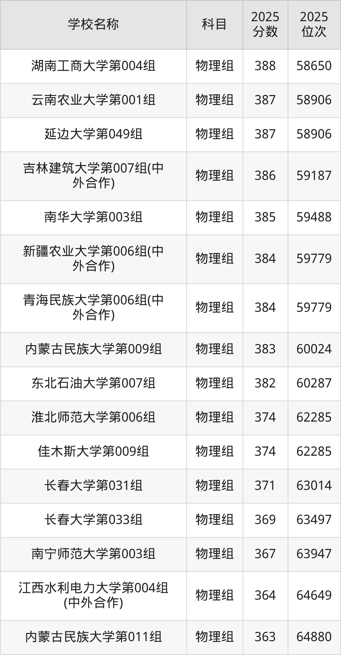 350到400分的一本大学名单（多省汇总）(图7)