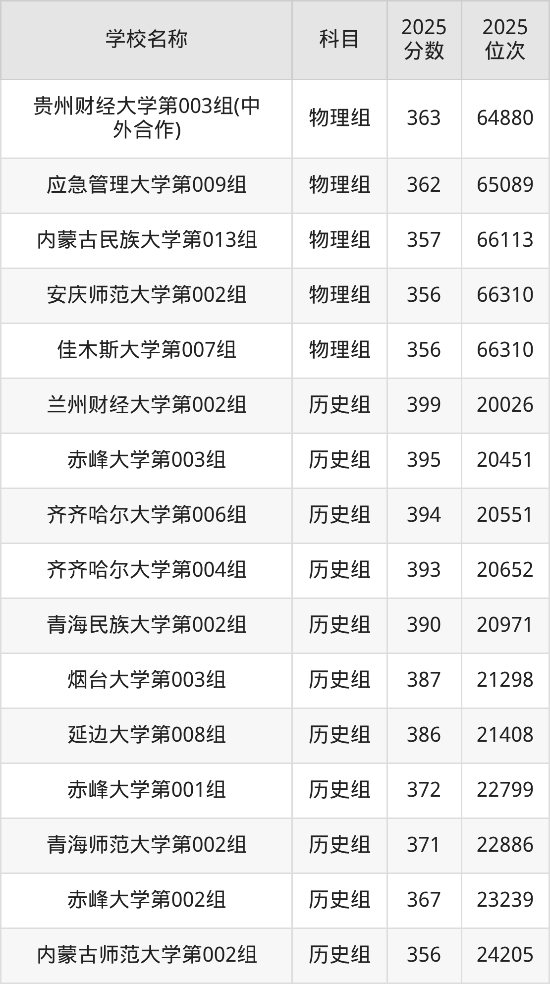 350到400分的一本大学名单（多省汇总）(图8)
