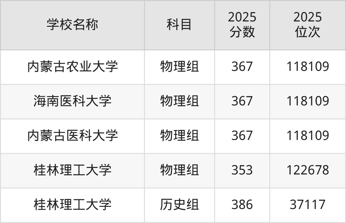 350到400分的一本大学名单（多省汇总）(图11)