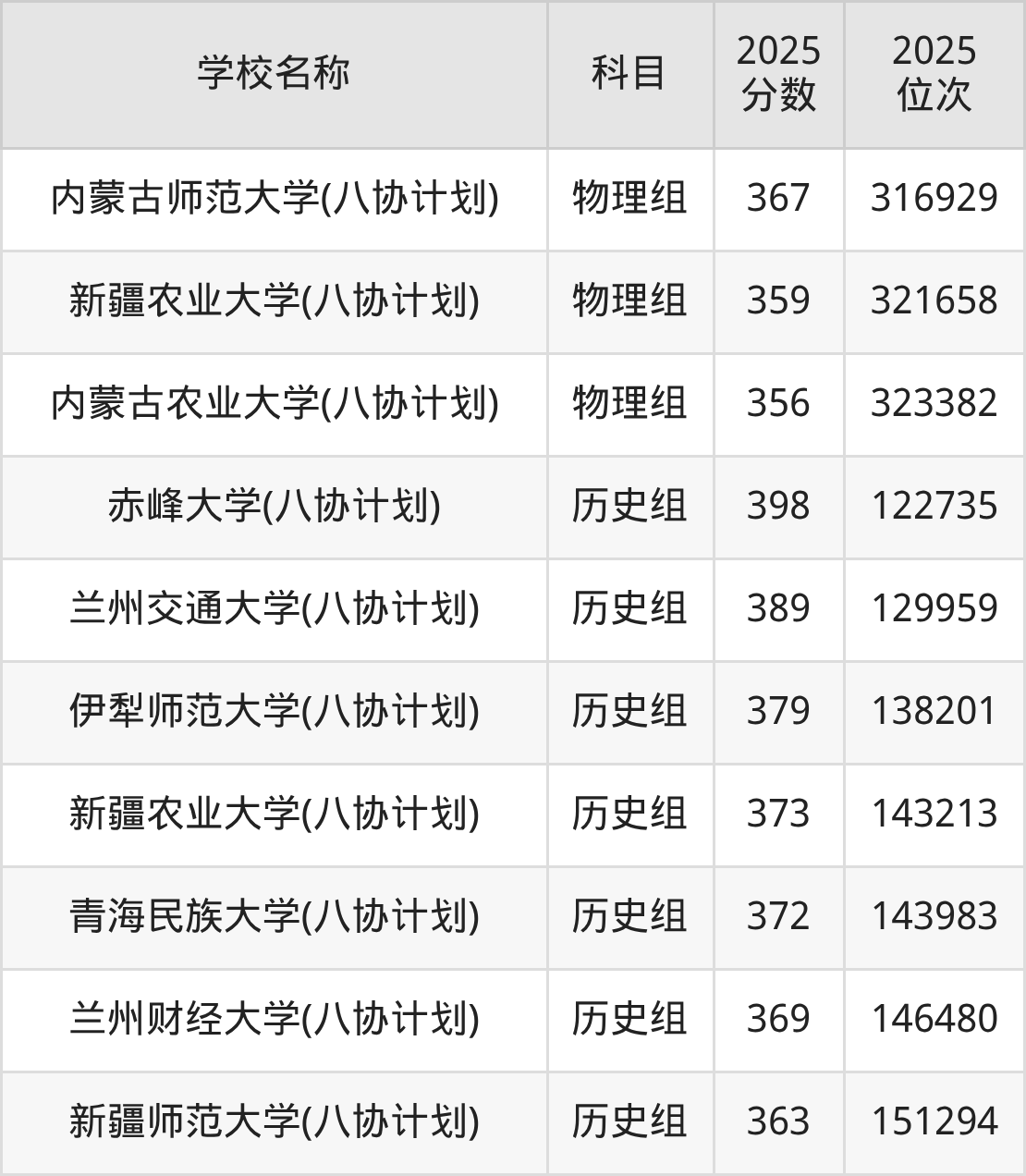 350到400分的一本大学名单（多省汇总）(图10)