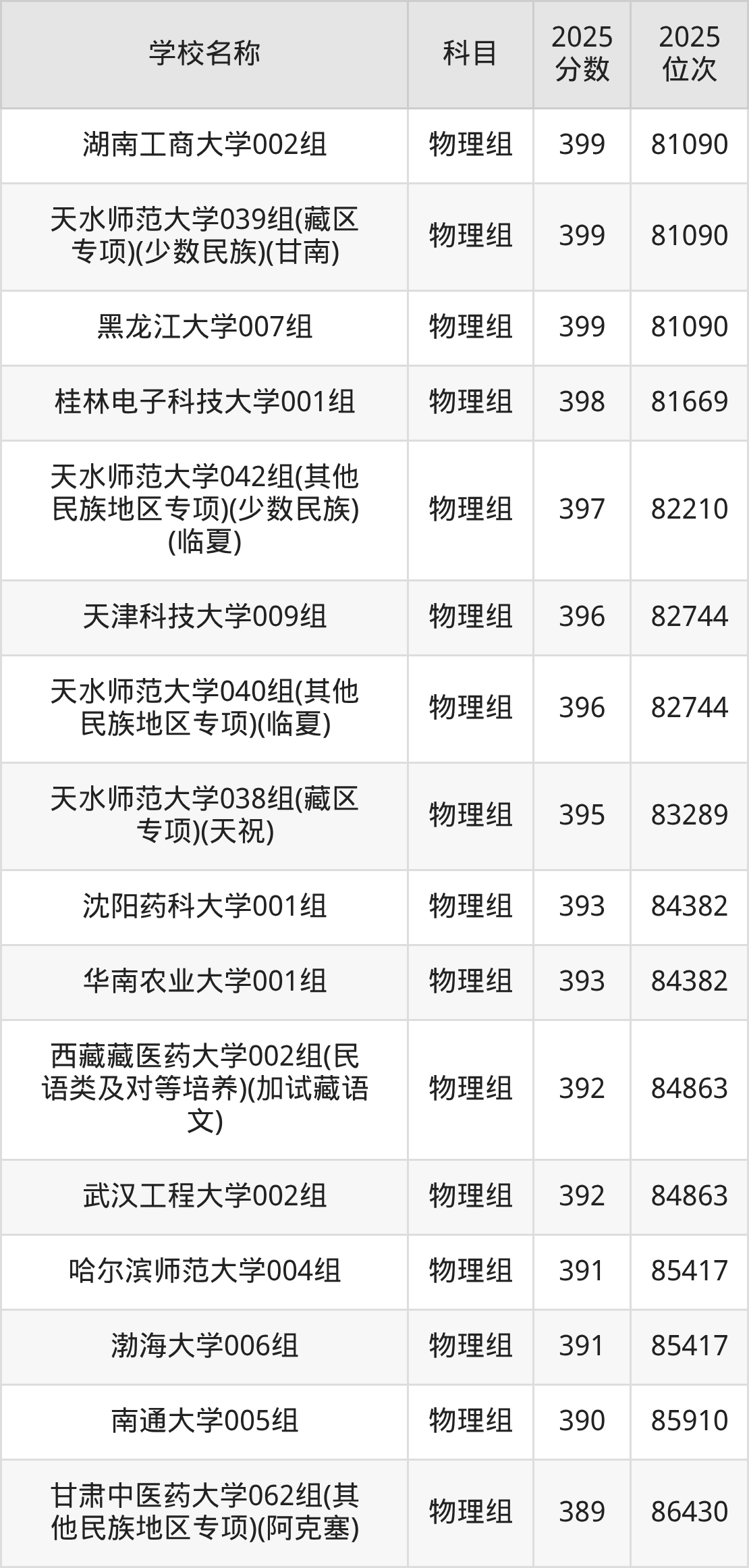350到400分的一本大学名单（多省汇总）(图12)