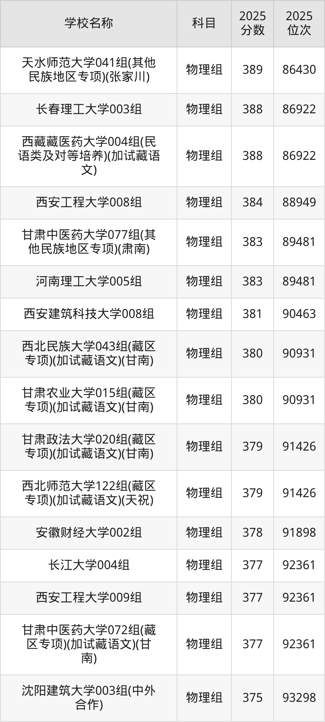 350到400分的一本大学名单（多省汇总）(图13)