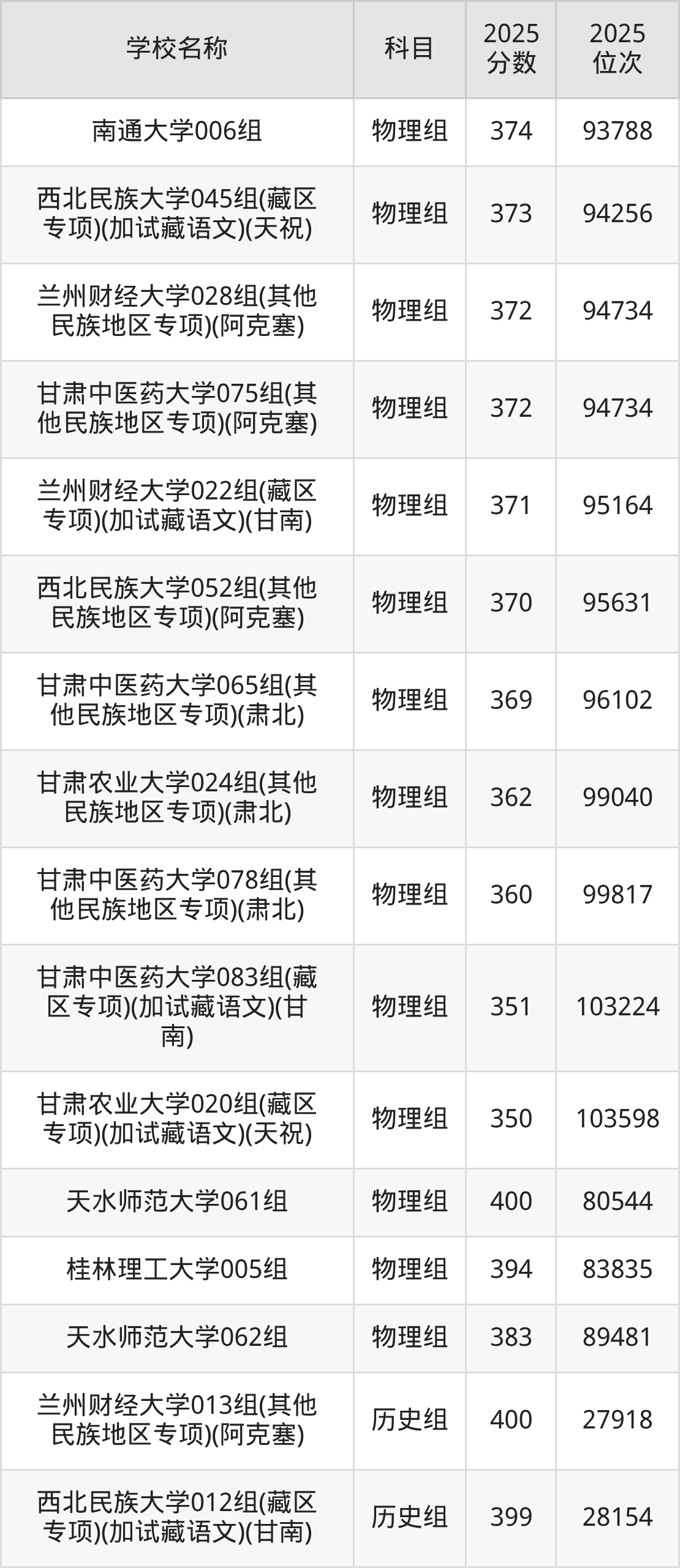 350到400分的一本大学名单（多省汇总）(图14)