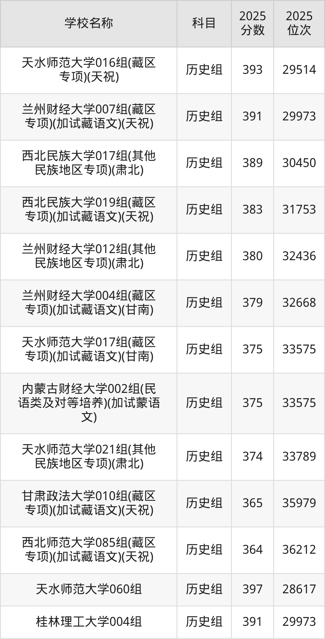 350到400分的一本大学名单（多省汇总）(图15)