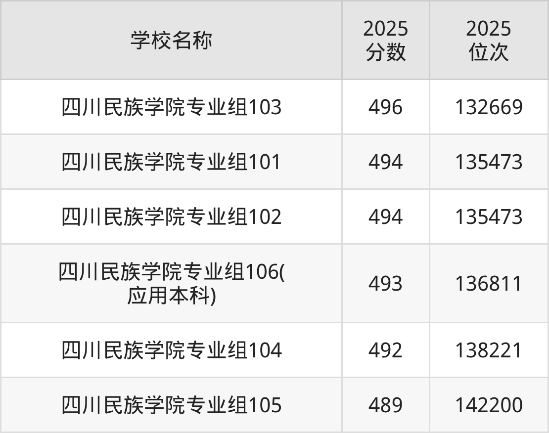 四川二本民族大学排名及录取分数（2026年参考）(图2)