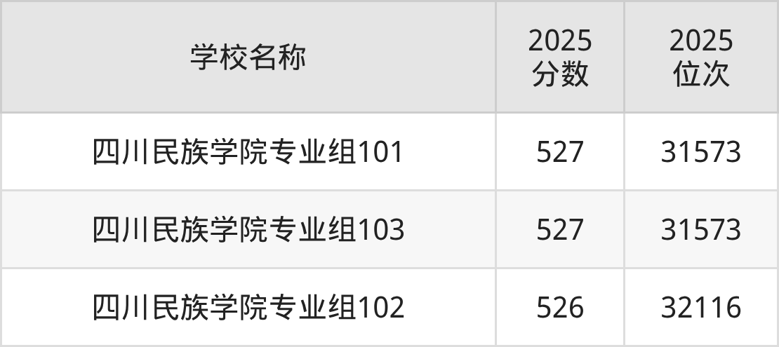 四川二本民族大学排名及录取分数（2026年参考）(图3)