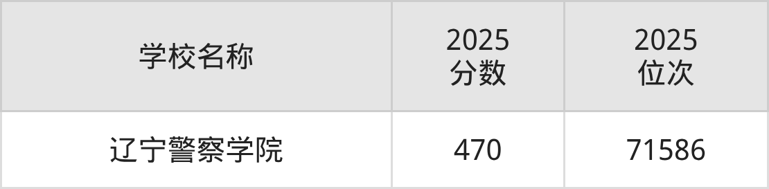 大连公办二本大学排名及录取分数（2026年参考）(图2)