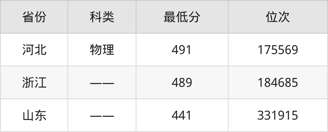 2025年山东工程职业技术大学大数据工程技术专业录取分数线、选科要求(图2)