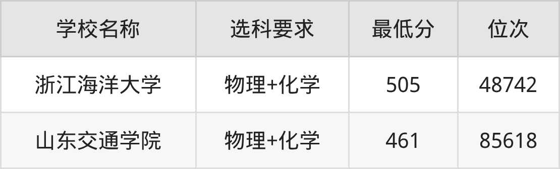 2025智慧海洋技术专业录取分数线!附最好2所大学排名(图2) 2025智慧海洋技术专业录取分数线!附最好2所大学排名(图2)