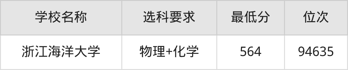 2025智慧海洋技术专业录取分数线!附最好2所大学排名(图3) 2025智慧海洋技术专业录取分数线!附最好2所大学排名(图3)