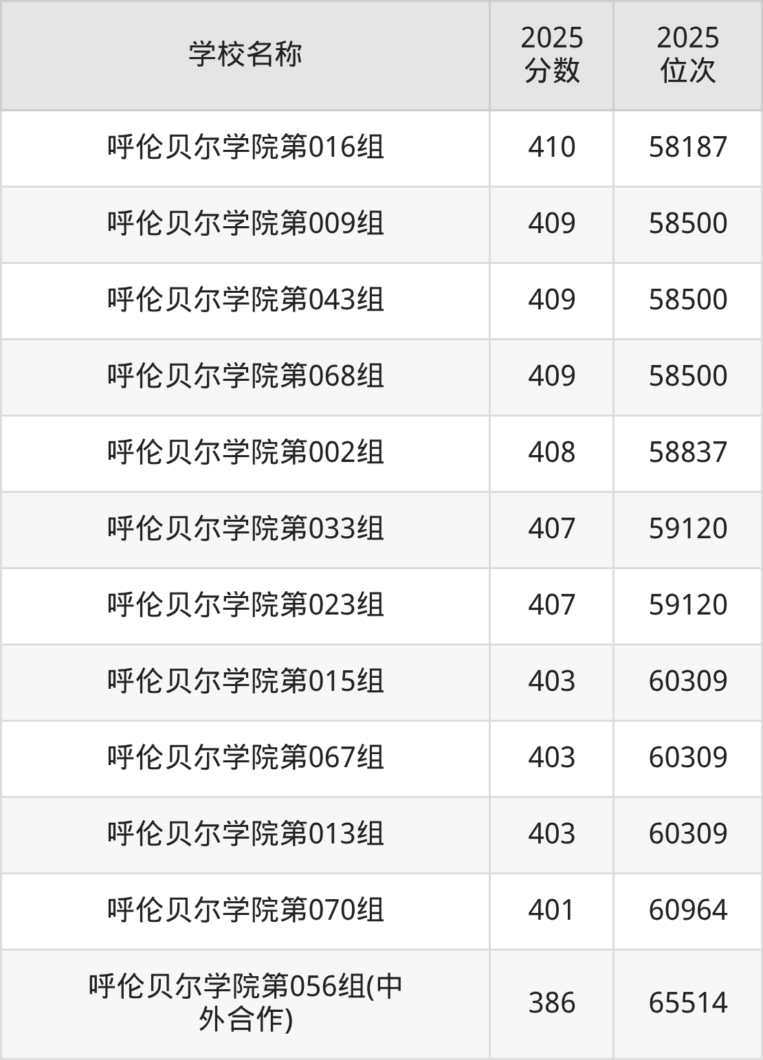 呼伦贝尔公办二本大学排名及录取分数(2026年参考)(图3) 呼伦贝尔公办二本大学排名及录取分数(2026年参考)(图3)