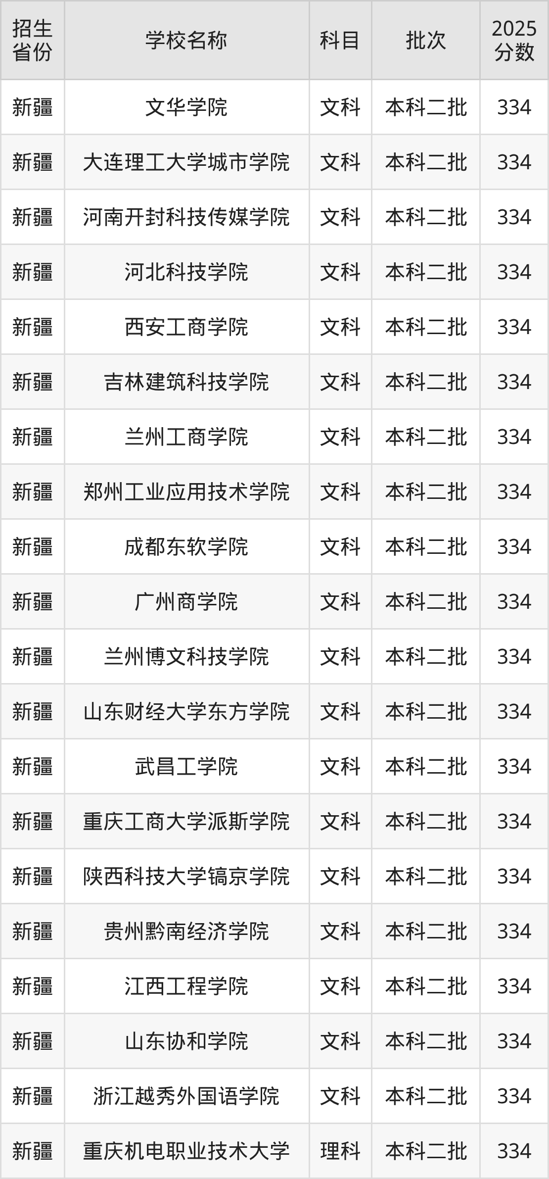 334分能上什么大学?附二本民办大学名单(2026高考)(图3) 334分能上什么大学?附二本民办大学名单(2026高考)(图3)