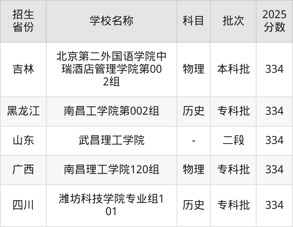 334分能上什么大学?附二本民办大学名单(2026高考)(图4) 334分能上什么大学?附二本民办大学名单(2026高考)(图4)