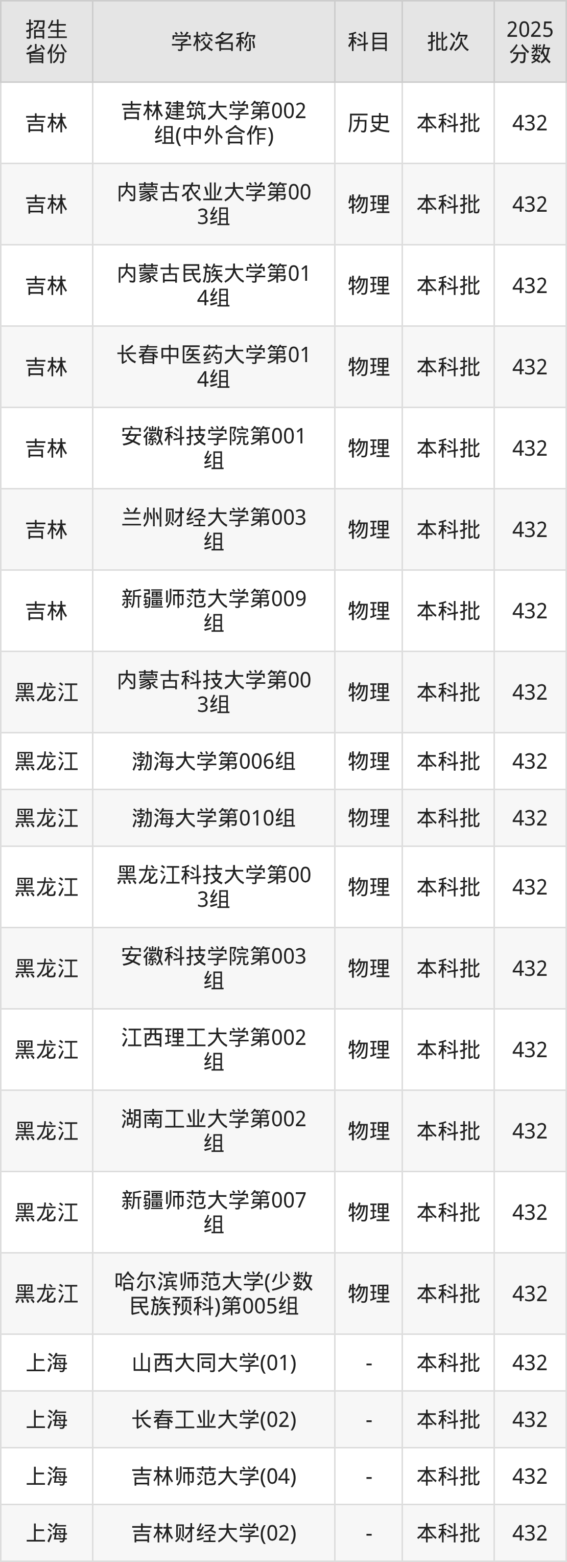 432分能上什么大学?附一本大学名单(2026高考)(图3) 432分能上什么大学?附一本大学名单(2026高考)(图3)