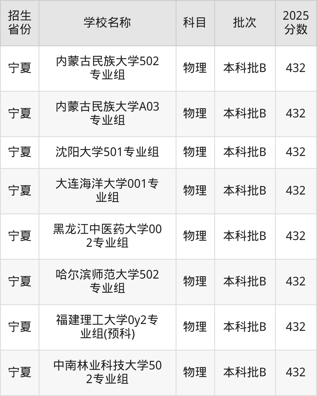 432分能上什么大学?附一本大学名单(2026高考)(图5) 432分能上什么大学?附一本大学名单(2026高考)(图5)