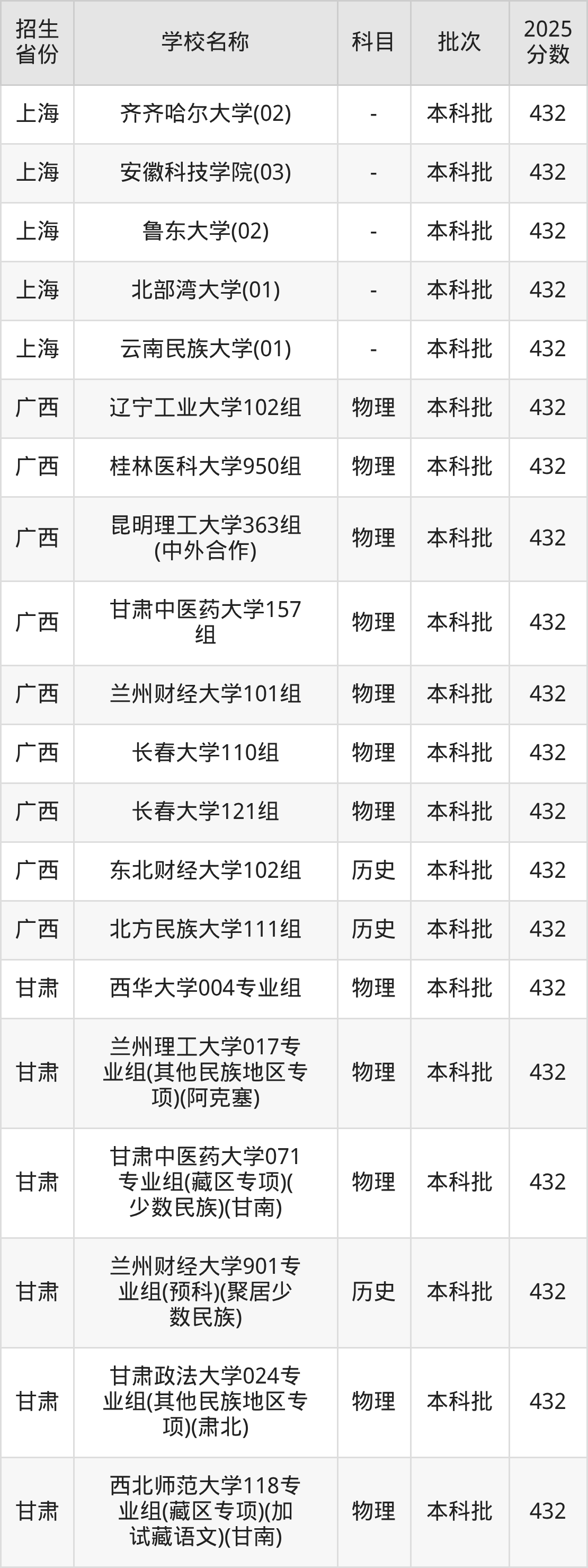 432分能上什么大学?附一本大学名单(2026高考)(图4) 432分能上什么大学?附一本大学名单(2026高考)(图4)