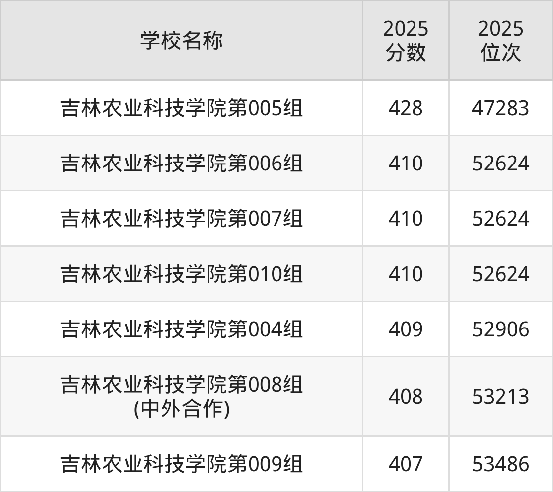 吉林二本农林大学排名及录取分数(2026年参考)(图2) 吉林二本农林大学排名及录取分数(2026年参考)(图2)