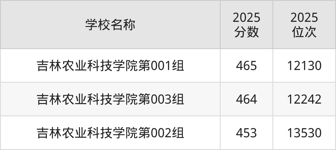吉林二本农林大学排名及录取分数(2026年参考)(图3) 吉林二本农林大学排名及录取分数(2026年参考)(图3)