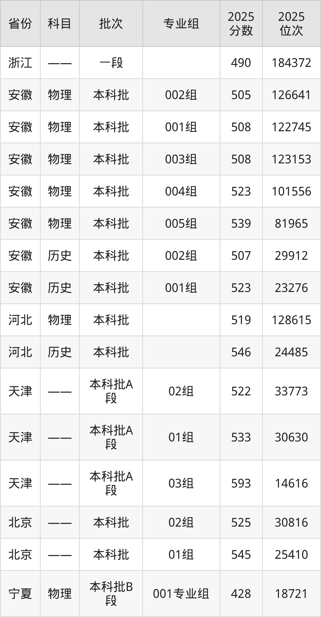 哈尔滨师范大学2025录取分数线（全国各省最低分汇总）(图2)