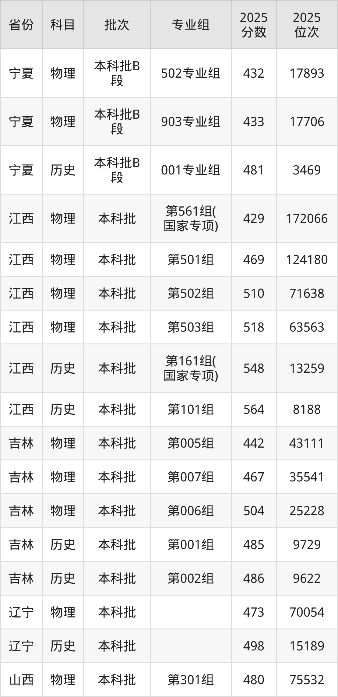 哈尔滨师范大学2025录取分数线（全国各省最低分汇总）(图3)