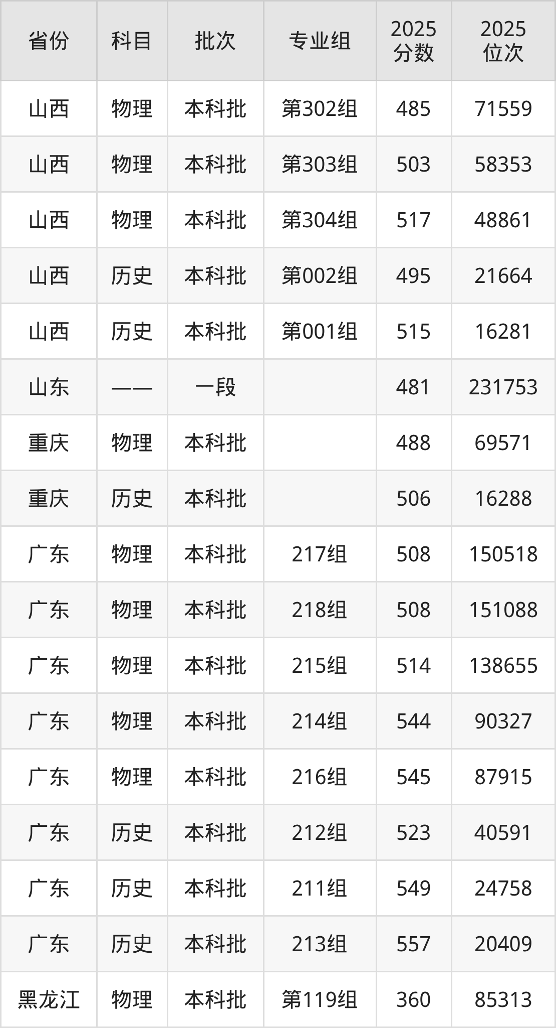 哈尔滨师范大学2025录取分数线（全国各省最低分汇总）(图4)