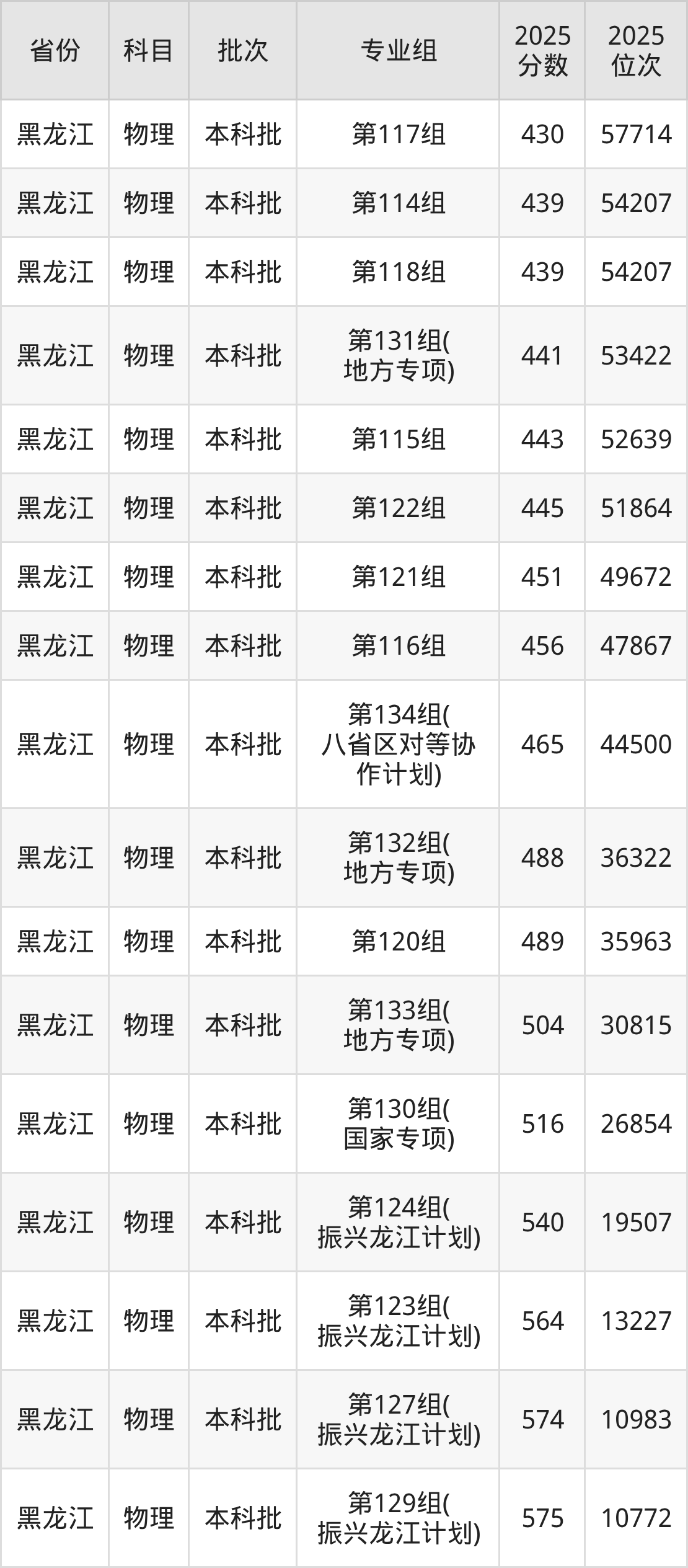 哈尔滨师范大学2025录取分数线（全国各省最低分汇总）(图5)