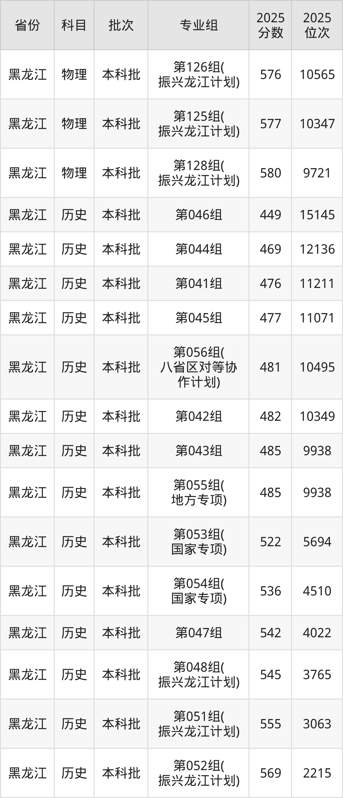 哈尔滨师范大学2025录取分数线（全国各省最低分汇总）(图6)