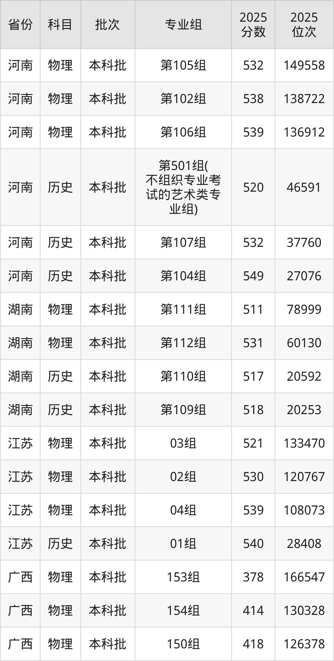 哈尔滨师范大学2025录取分数线（全国各省最低分汇总）(图8)
