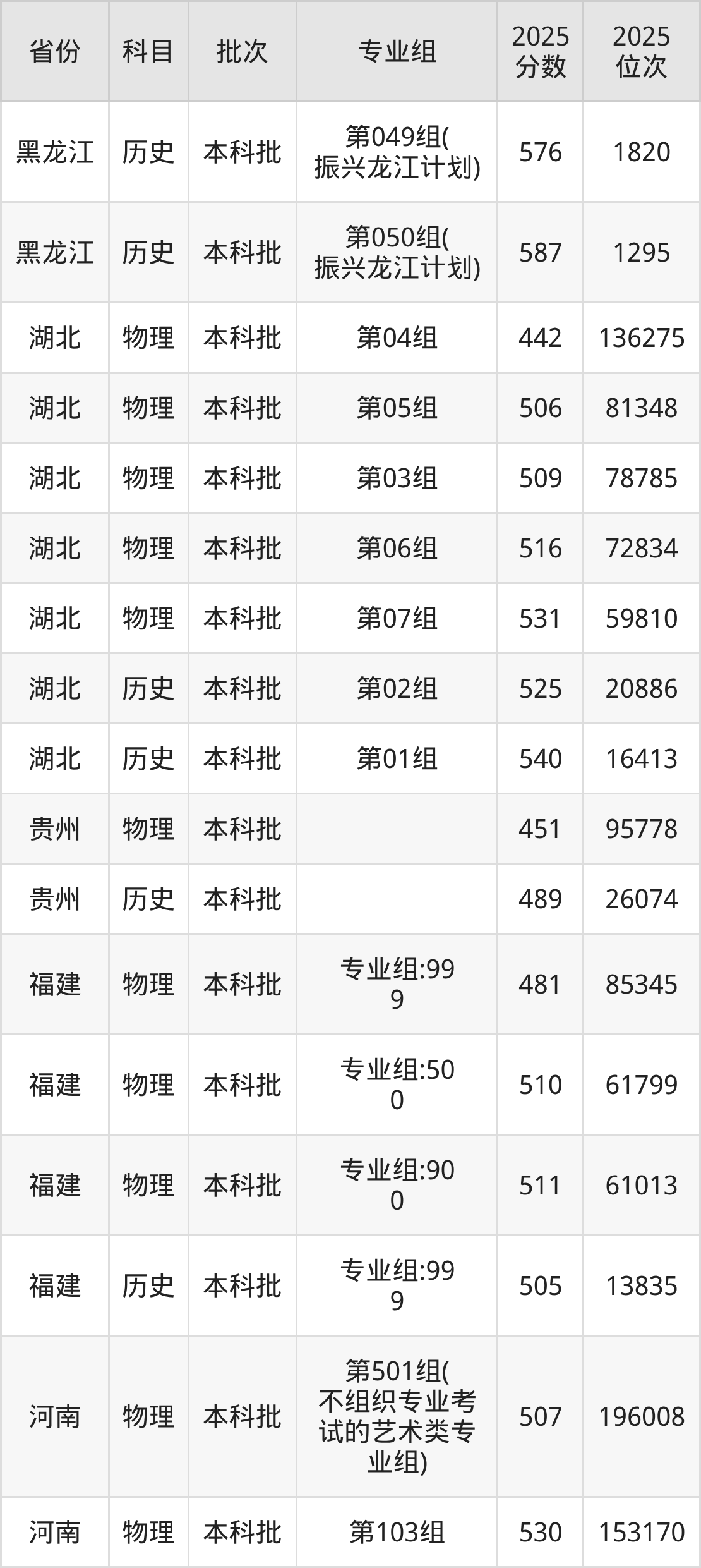 哈尔滨师范大学2025录取分数线（全国各省最低分汇总）(图7)