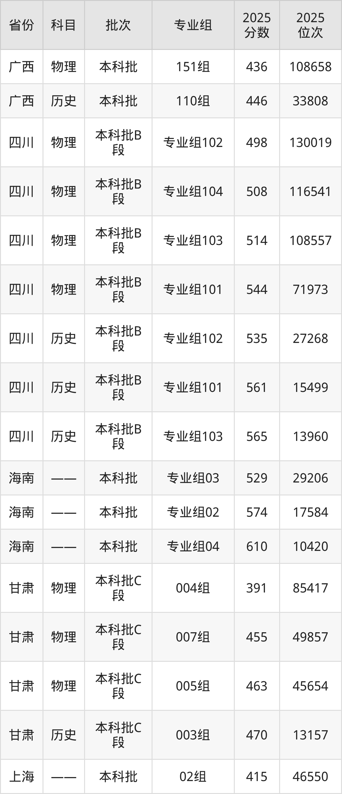 哈尔滨师范大学2025录取分数线（全国各省最低分汇总）(图9)