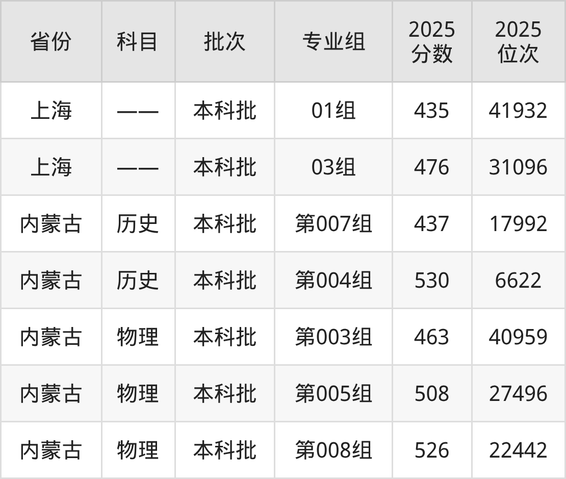 哈尔滨师范大学2025录取分数线（全国各省最低分汇总）(图10)