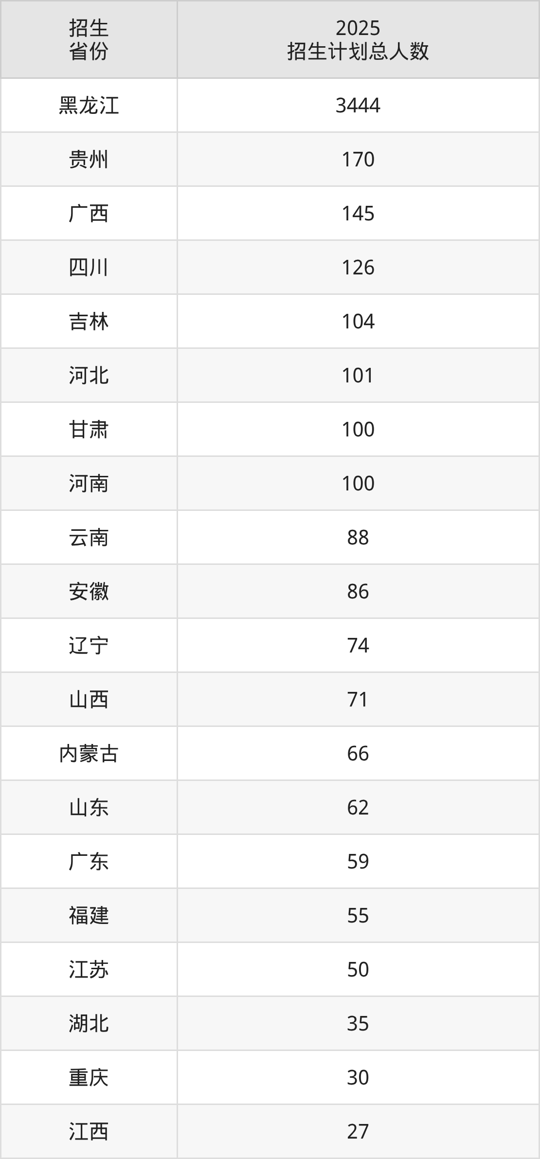 哈尔滨师范大学2025录取分数线（全国各省最低分汇总）(图11)