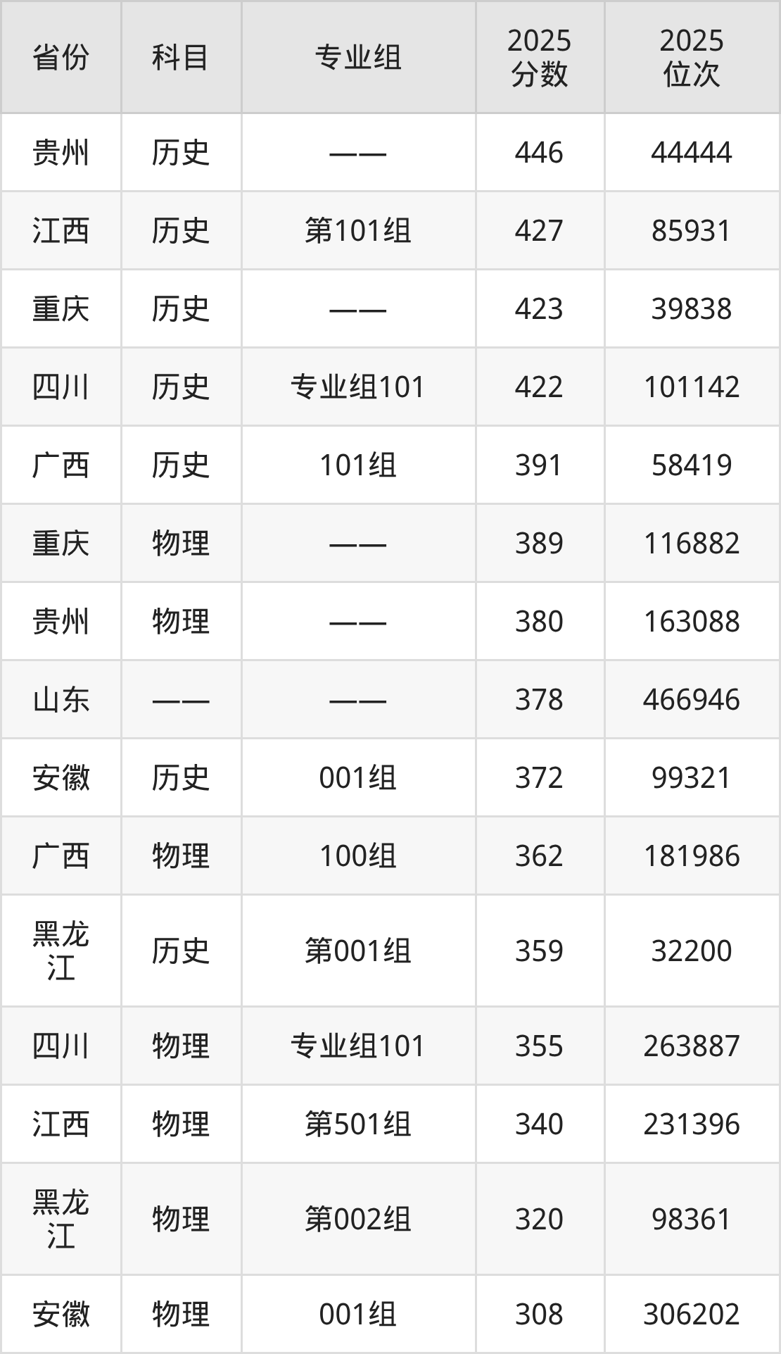 大理护理职业学院2025年专业录取分数线:最低378分(图2) 大理护理职业学院2025年专业录取分数线:最低378分(图2)