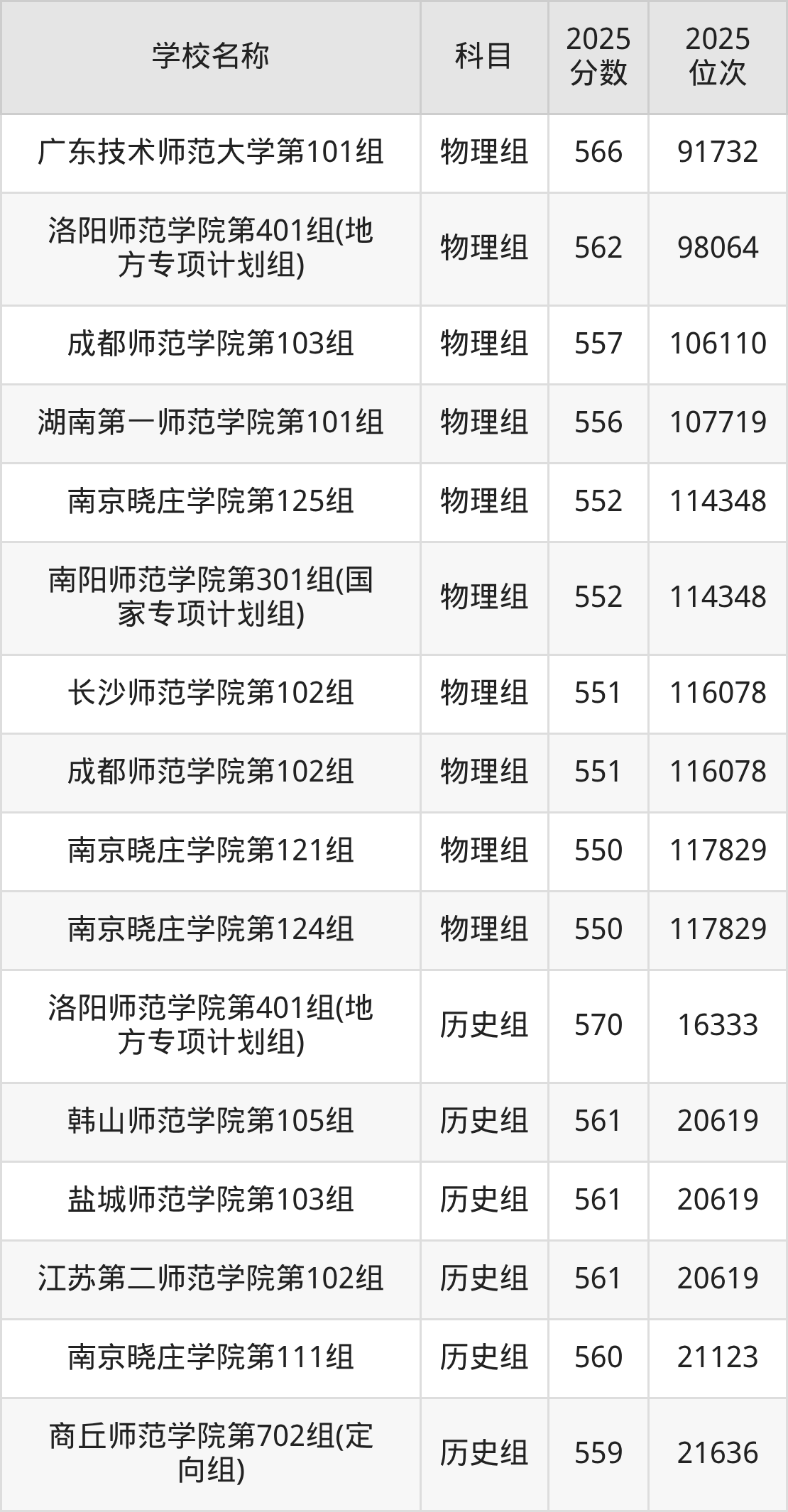550到600分的二本师范大学名单(多省汇总)(图4) 550到600分的二本师范大学名单(多省汇总)(图4)
