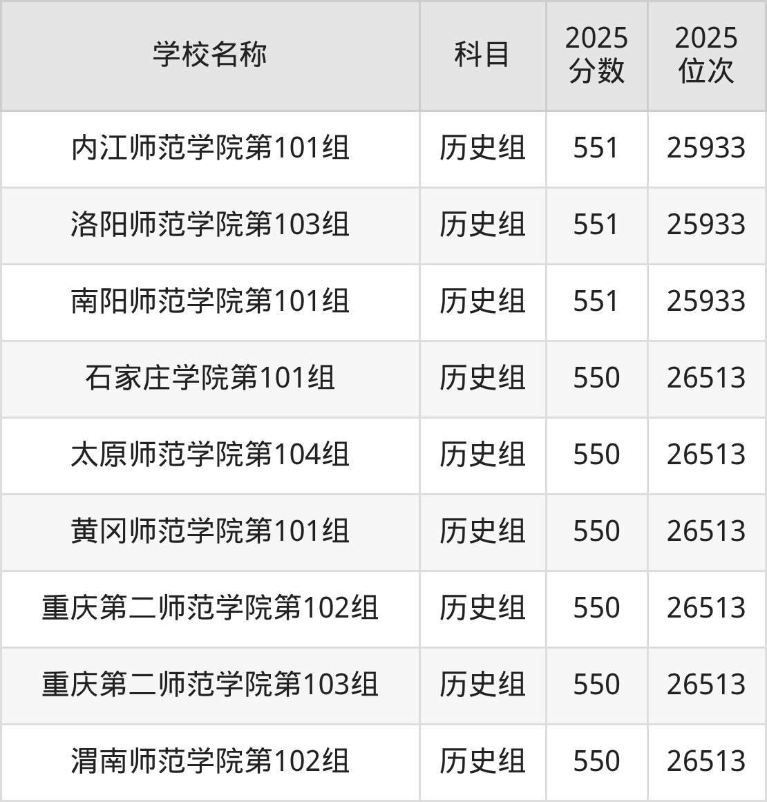550到600分的二本师范大学名单(多省汇总)(图6) 550到600分的二本师范大学名单(多省汇总)(图6)