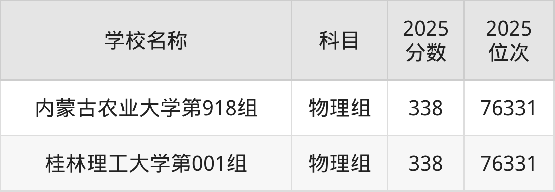 300到350分的一本大学名单（多省汇总）(图2)