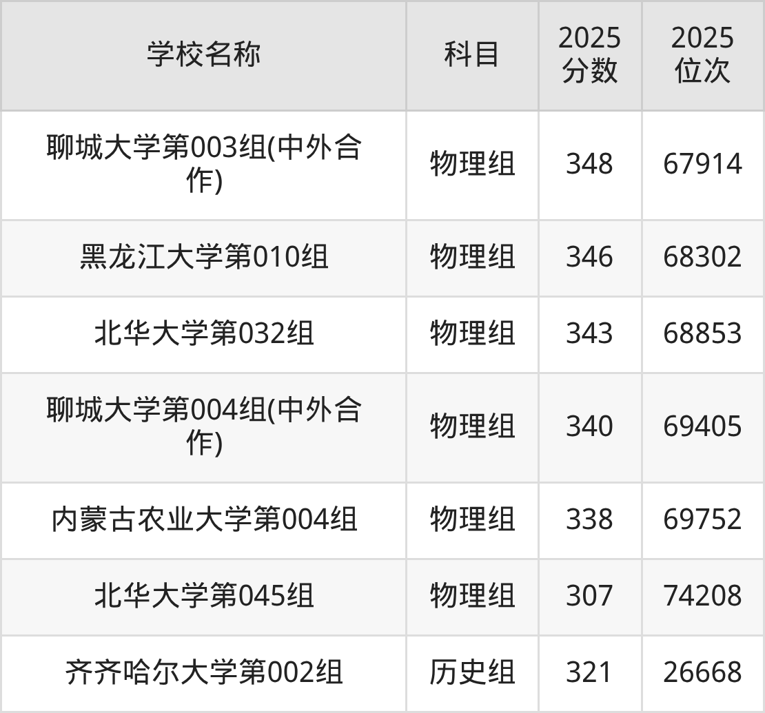 300到350分的一本大学名单（多省汇总）(图3)