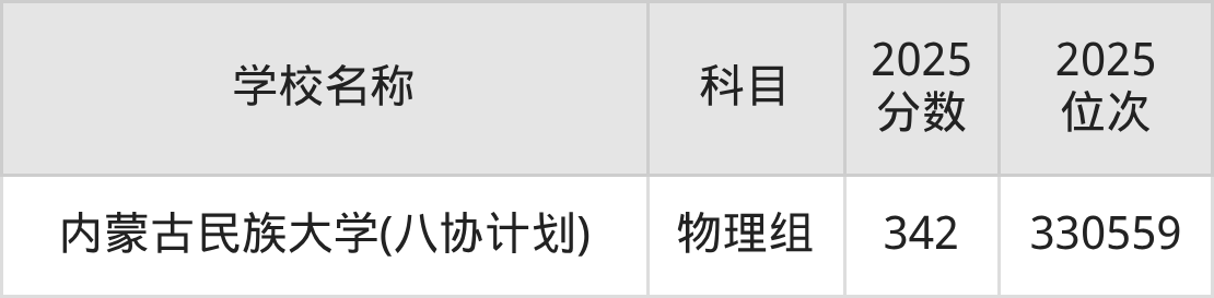 300到350分的一本大学名单（多省汇总）(图6)